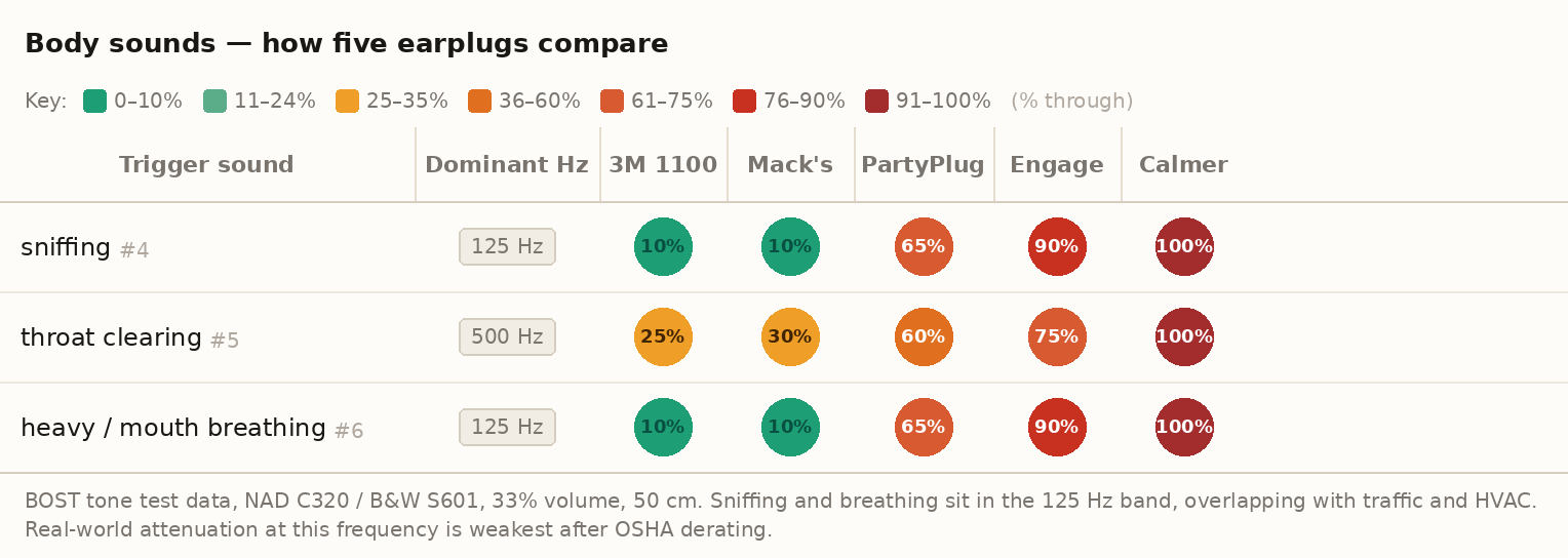 Table comparing five earplugs across three body sound misophonia triggers: sniffing, throat clearing, and heavy breathing. 3M 1100 and Mack's show 10% for sniffing and breathing. Loop Engage and Calmer show 90 to 100% across all three.