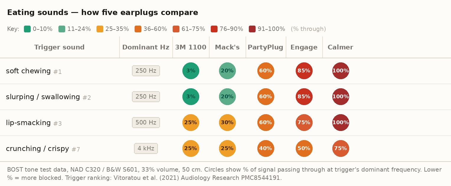 Table comparing five earplugs across four eating-related misophonia triggers: soft chewing, slurping, lip-smacking, and crunching. 3M 1100 shows 3% for chewing and slurping. Flare Calmer shows 100% across all four.