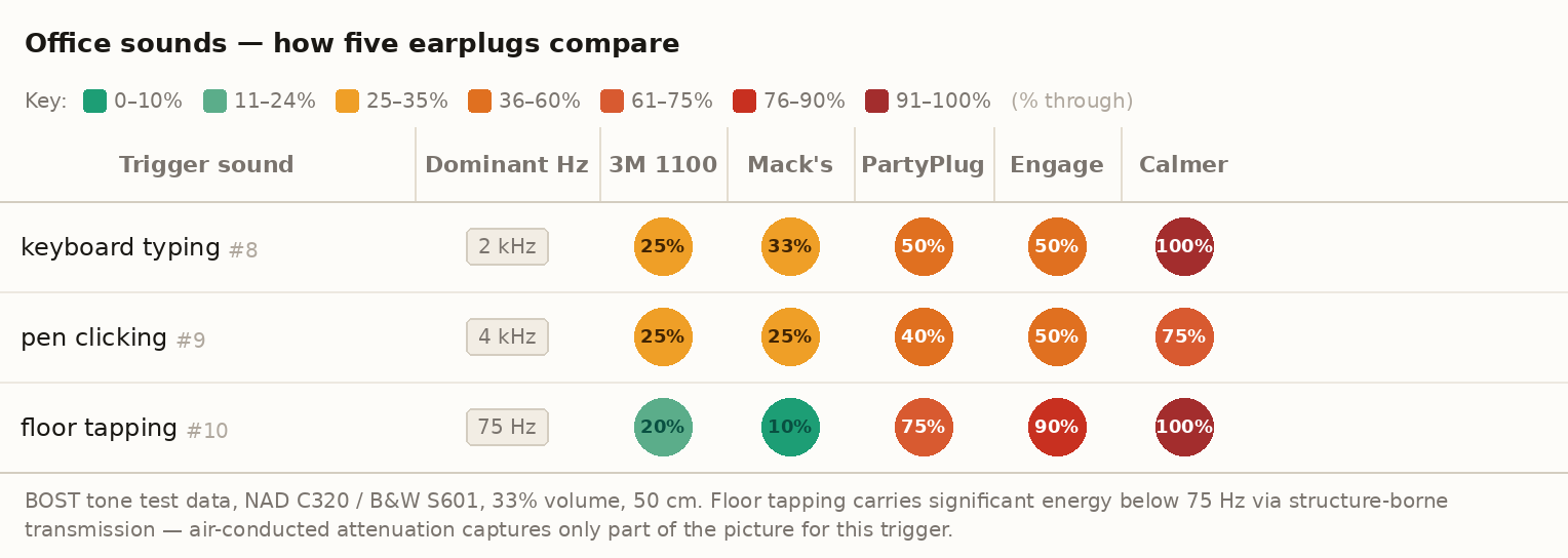 Table comparing five earplugs across three office misophonia triggers: keyboard typing, pen clicking, and floor tapping. Alpine PartyPlug shows 50% for typing and clicking. Floor tapping shows high pass-through across all products.