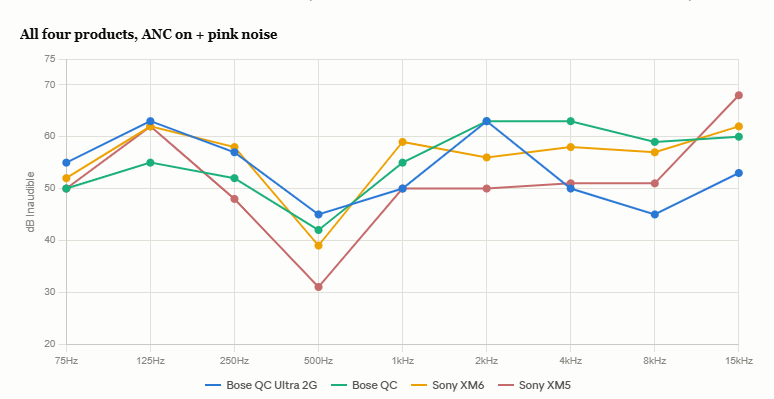 BOST noise cancelling headphone tone test results chart in pink noise mode