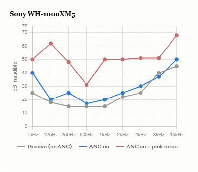 Sony XM5 tone test results