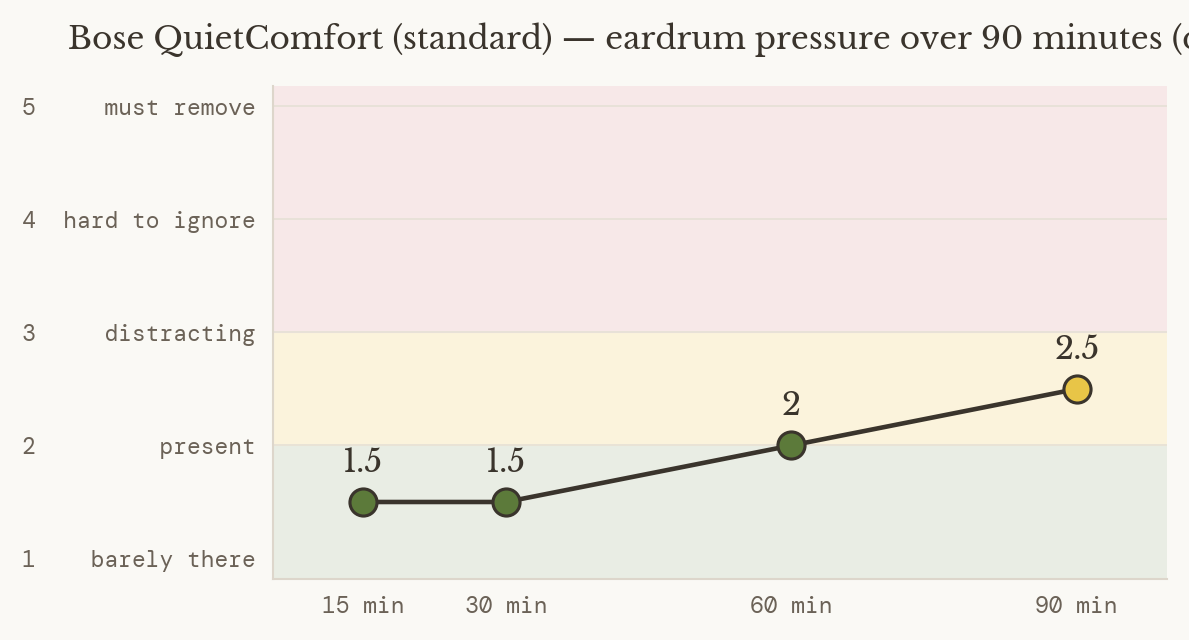 bose QC standard pressure curve - ICP over time