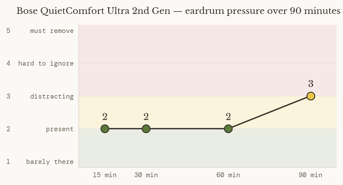 Bose QuietComfort Ultra 2nd Gen eardrum pressure over 90 minutes, rising from 2 of 5 to 3