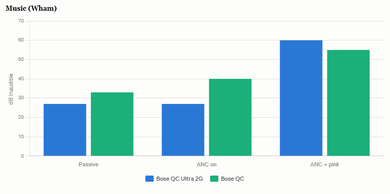 Chart comparing how much recorded music the Bose QC Ultra 2nd Gen and standard Bose QuietComfort blocked under the same test conditions.
