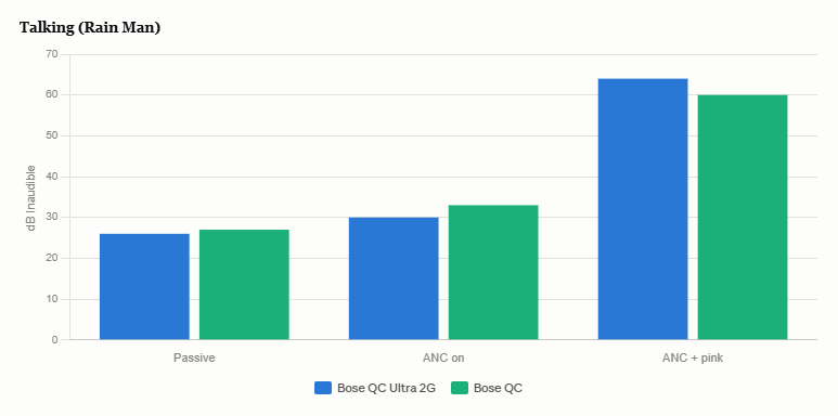 Chart comparing how much recorded speech the Bose QC Ultra 2nd Gen and standard Bose QuietComfort blocked under the same test conditions.