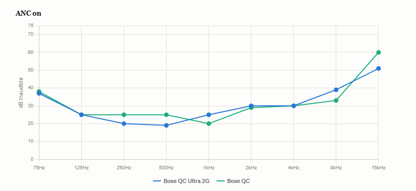 Bar chart comparing tone attenuation of the Bose QC Ultra 2nd Gen against the standard Bose QuietComfort with noise cancelling active, across nine test tones.