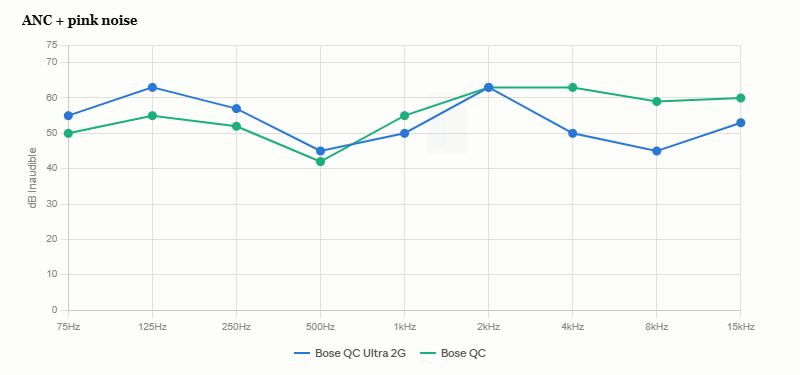 Combined chart showing tone test results for the Bose QC Ultra 2nd Gen and standard Bose QuietComfort across passive, cancellation and pink noise masking conditions.