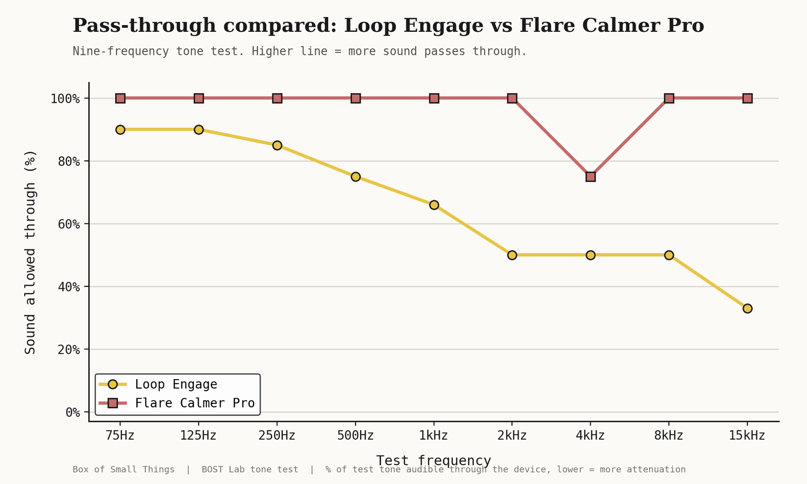 Line chart, pass-through by frequency. Loop Engage: 75Hz 90%, 125Hz 90%, 250Hz 85%, 500Hz 75%, 1kHz 66%, 2kHz 50%, 4kHz 50%, 8kHz 50%, 15kHz 33%. Flare Calmer Pro: 100% at every frequency from 75Hz to 8kHz except 4kHz at 75%, and 100% at 15kHz. Engage lets progressively less sound through as pitch rises; Calmer Pro lets almost everything through across the range.