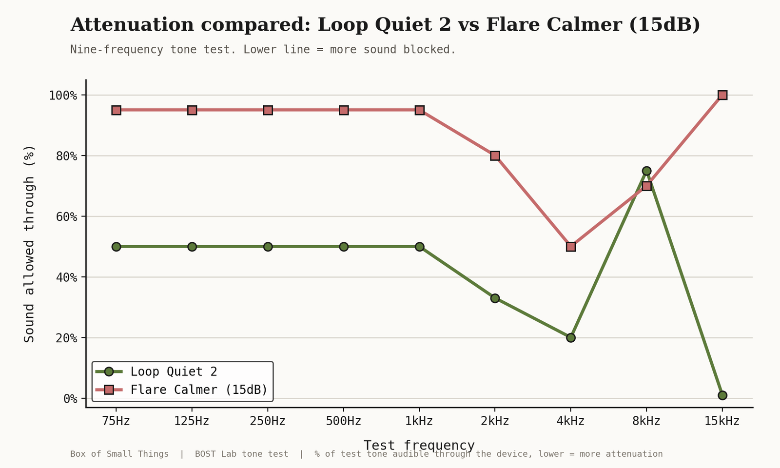 Line chart, sound through by frequency. Loop Quiet 2: 75Hz 50%, 125Hz 50%, 250Hz 50%, 500Hz 50%, 1kHz 50%, 2kHz 33%, 4kHz 20%, 8kHz 75%, 15kHz 1%. Flare Calmer with 15dB filter: 95% from 75Hz to 1kHz, 80% at 2kHz, 50% at 4kHz, 70% at 8kHz, 100% at 15kHz. Loop Quiet 2 blocks far more across most of the range and clamps almost completely at 15kHz; the filtered Calmer lets most sound through.