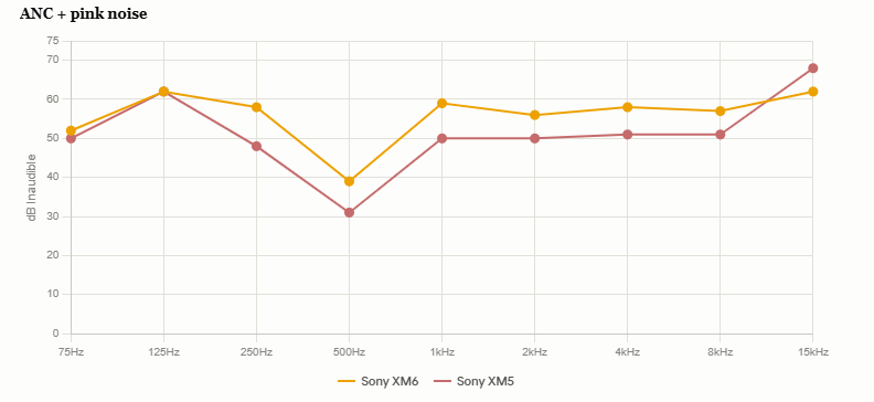 Sony XM5 vs XM6 tone test chart with pink noise masking, every tone lifted out of reach on both headphones