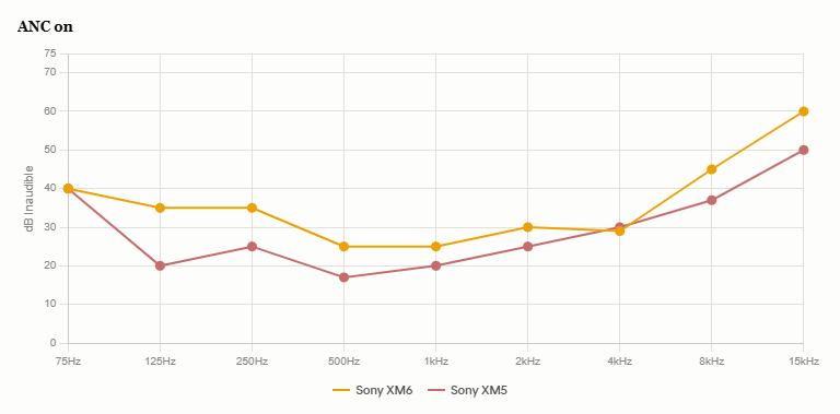 Sony XM5 vs XM6 tone test chart with noise cancelling on, showing the XM6 blocking more at most frequencies