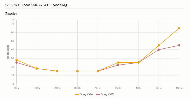 Sony XM5 vs XM6 passive isolation chart with the electronics off, showing near-identical seals