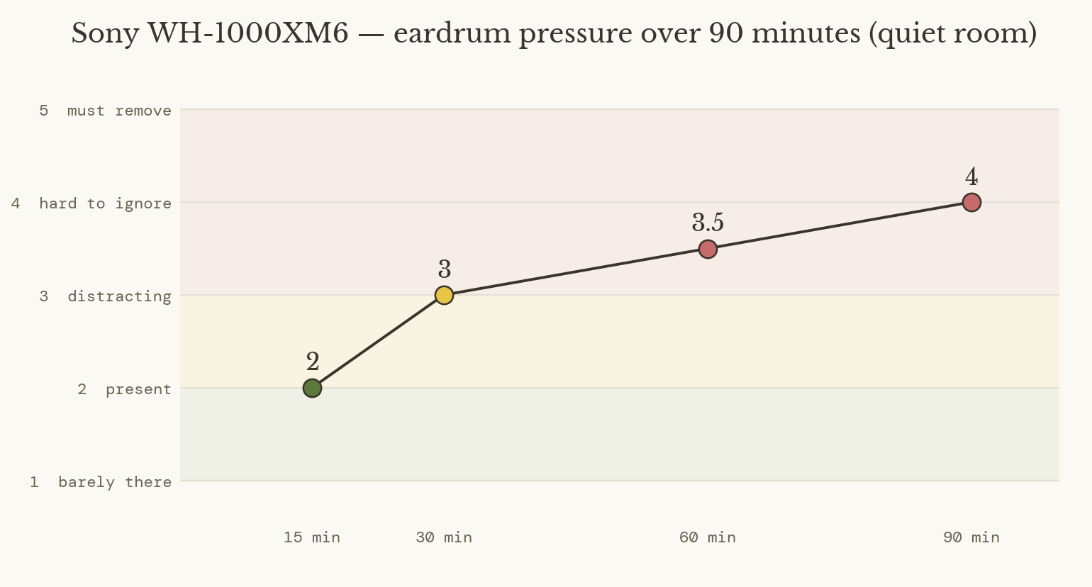 Sony WH-1000XM6 eardrum pressure over 90 minutes, climbing to 4 of 5 by minute ninety