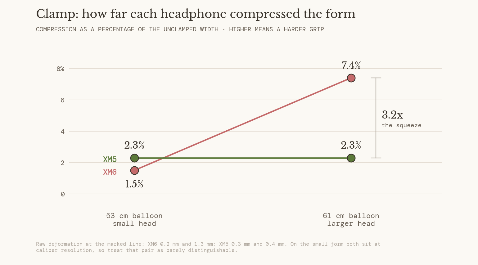 Clamp comparison chart: the Sony XM6 compressed the large head form by 7.4 percent against the XM5's 2.3 percent, 3.2 times the squeeze