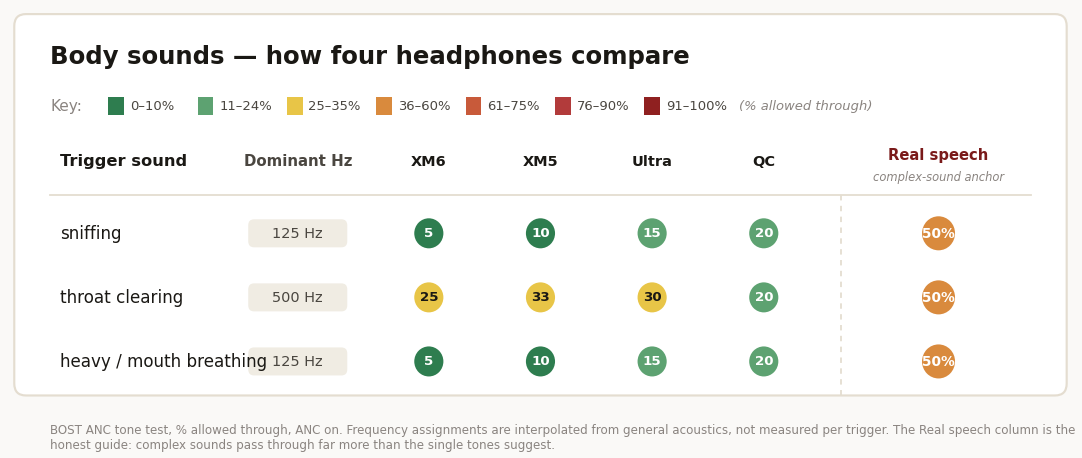 Body sounds grid. Sniffing and breathing at 125 hertz, throat clearing at 500 hertz. The real-speech anchor shows about half still comes through in a real room.