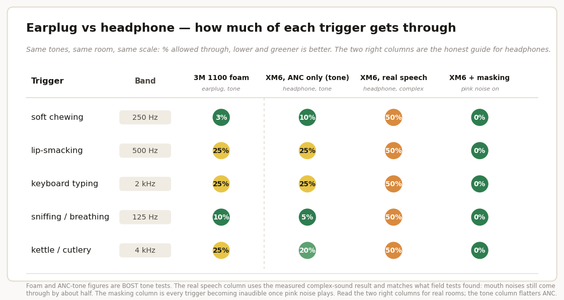 Comparison grid showing a foam earplug blocking 75 to 97 percent of trigger frequencies, the Sony XM6 matching it on pure tones but letting about half of real speech through, and reaching full removal only with masking playing.
