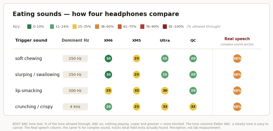 Eating sounds grid. On pure tones the four headphones block most of the low frequencies, but the real-speech column shows about half of these noises still get through.