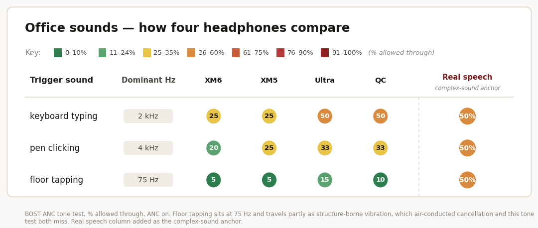 Office sounds grid. Keyboards and pen clicks are cut well by all four headphones on tone; floor tapping at 75 hertz is barely touched because it travels through the floor.