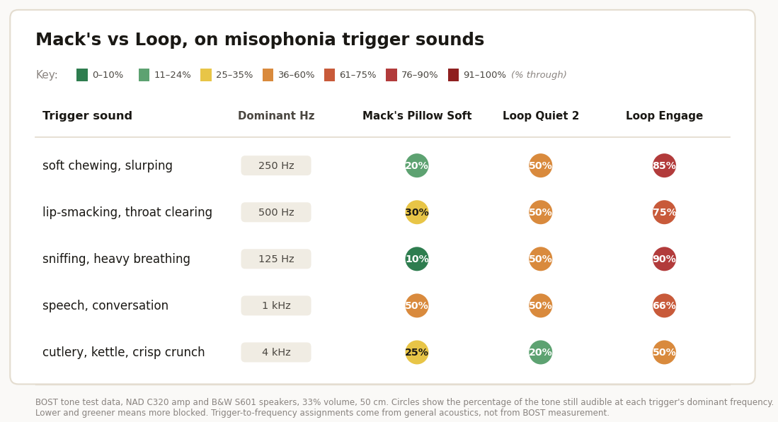 Earplugs for misophonia